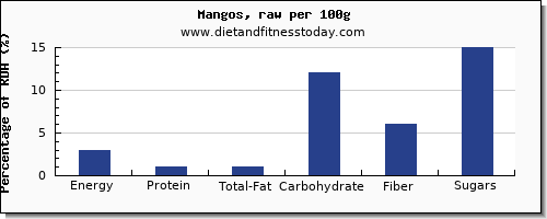 nutritional value and nutrition facts in mango per 100g